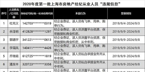 上海72名房產(chǎn)經(jīng)紀(jì)人被列黑名單 私自承接業(yè)務(wù)牟利，警示行業(yè)規(guī)范經(jīng)營