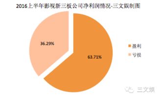中國影視賺錢了嗎？124家影視類新三板公司上半年業績告訴你——經營性演出及經紀業務